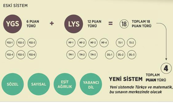 Üniversiteye girişte ‘tek sınav’ modelinin ayrıntıları ortaya çıktı