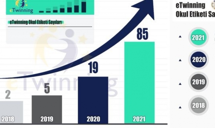 Gaziantep’te 85 başarısı
