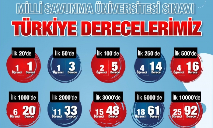 SANKO Okulları’nın Milli Savunma Üniversitesi sınavı başarısı